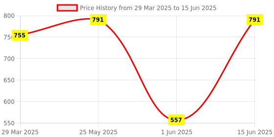 myntra.com ARROWMAX Boys Cricket Set Plastic Bat Ball & Wicket arrowmax Price History Graph from 29 Mar 2025 to 15 Jun 2025