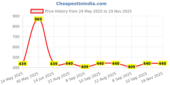 myntra.com ARROWMAX BPA Free Darts Activity Toys and Games arrowmax Price History Graph from 24 May 2025 to 19 Nov 2025