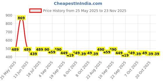 myntra.com ARROWMAX BPA Free Darts Activity Toys and Games arrowmax Price History Graph from 25 May 2025 to 23 Nov 2025