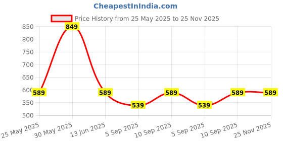 myntra.com ARROWMAX BPA Free Darts Activity Toys and Games arrowmax Price History Graph from 25 May 2025 to 24 Nov 2025