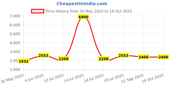 myntra.com Arrowmax Carbon Pickleball Paddle - Powerdrive arrowmax Price History Graph from 30 May 2025 to 17 Oct 2025