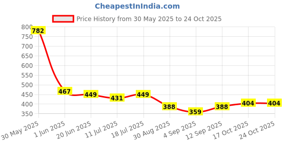myntra.com ARROWMAX Cobra Gym Gloves arrowmax Price History Graph from 30 May 2025 to 23 Oct 2025