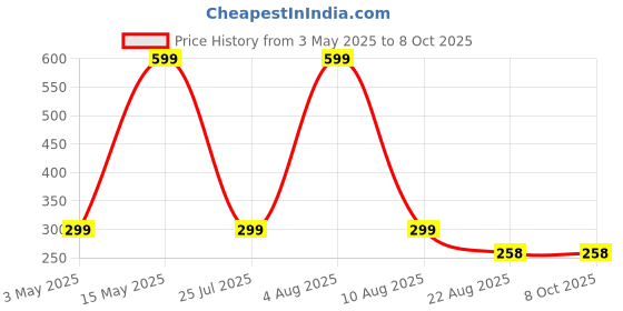 myntra.com ARROWMAX Commando Gym Gloves arrowmax Price History Graph from 3 May 2025 to 7 Oct 2025