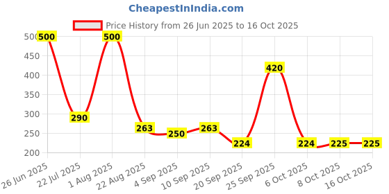 myntra.com ARROWMAX Double Toning Tube Resistance Bands arrowmax Price History Graph from 26 Jun 2025 to 16 Oct 2025