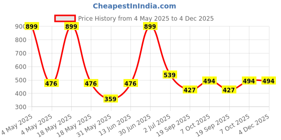 myntra.com ARROWMAX Electroplated Mirror Anti-Fog Swimming Goggles arrowmax Price History Graph from 4 May 2025 to 3 Dec 2025