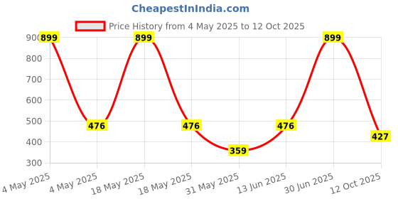 myntra.com ARROWMAX Electroplated Mirror Swimming Goggles arrowmax Price History Graph from 4 May 2025 to 12 Oct 2025
