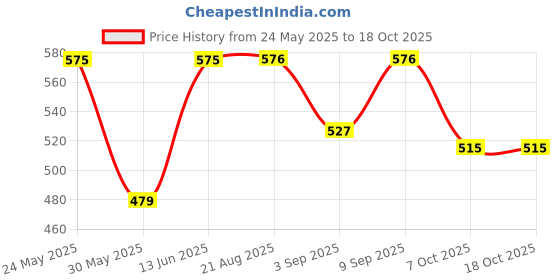 myntra.com ARROWMAX Kids Cute Printed Inflatable Swim Tube With Seat arrowmax Price History Graph from 24 May 2025 to 18 Oct 2025
