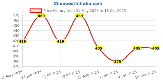 myntra.com ARROWMAX Kids Inflatable Swim Tube Pool Float With Seat arrowmax Price History Graph from 31 May 2025 to 18 Oct 2025