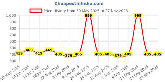 myntra.com ARROWMAX Kids Inflatable Swim Tube Toddler Pool Float With Seat arrowmax Price History Graph from 30 May 2025 to 27 Nov 2025