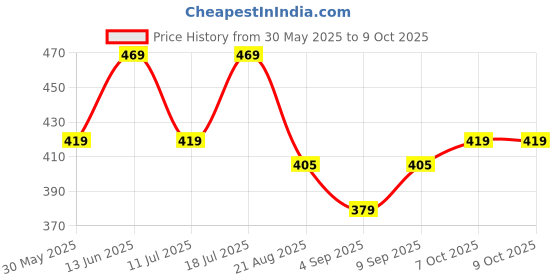 myntra.com ARROWMAX Kids Inflatable Swim Tube Toddler Pool Float With Seat arrowmax Price History Graph from 30 May 2025 to 9 Oct 2025