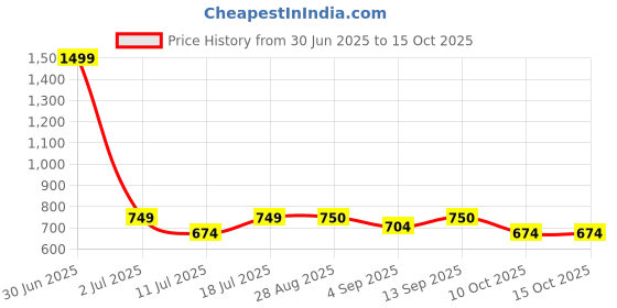 myntra.com ARROWMAX Kids Printed Life Jacket arrowmax Price History Graph from 30 Jun 2025 to 14 Oct 2025
