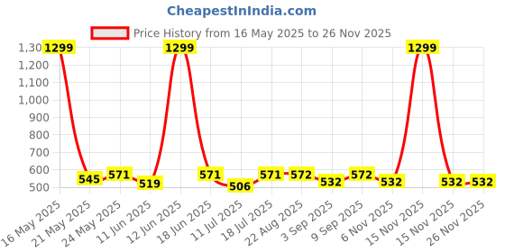 myntra.com ARROWMAX Kids Shark Printed Anti-Fog Swimming Goggles & Cap arrowmax Price History Graph from 16 May 2025 to 24 Nov 2025