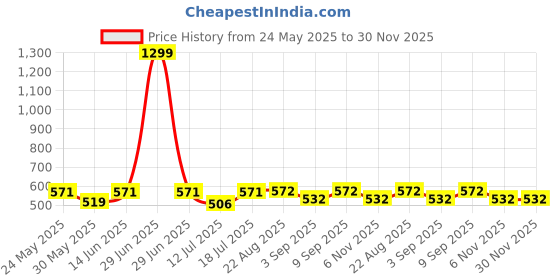 myntra.com ARROWMAX Kids Unicorn Theme Printed Swimming Goggles & Cap arrowmax Price History Graph from 24 May 2025 to 30 Nov 2025