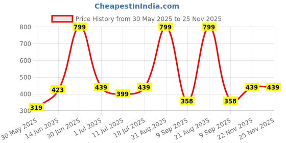 myntra.com ARROWMAX Kids Wide Frame Swimming Goggles arrowmax Price History Graph from 30 May 2025 to 25 Nov 2025