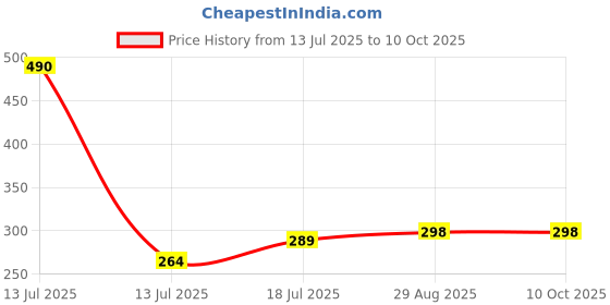 myntra.com ARROWMAX Left & Right Elbow Support arrowmax Price History Graph from 13 Jul 2025 to 9 Oct 2025