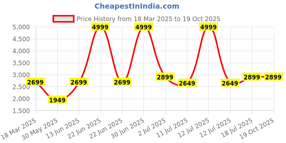 myntra.com ARROWMAX Life Saving Tube arrowmax Price History Graph from 18 Mar 2025 to 18 Oct 2025