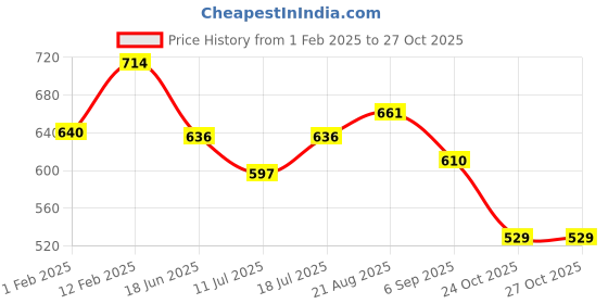 myntra.com ARROWMAX Lightweight Badminton Racquets Set arrowmax Price History Graph from 1 Feb 2025 to 27 Oct 2025