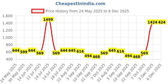 myntra.com ARROWMAX Medium Sports or Gym Detachable Shoulder Strap and Handles Duffel Bag Carry Kit arrowmax Price History Graph from 24 May 2025 to 5 Dec 2025