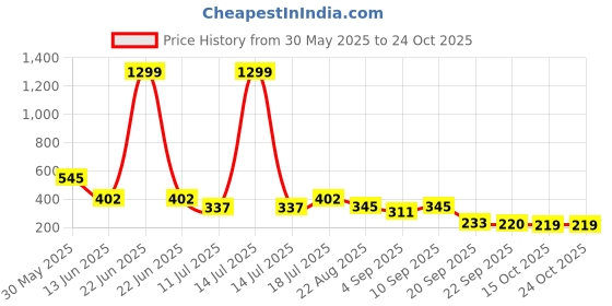 myntra.com ARROWMAX Medium Sports or Gym Detachable Shoulder Strap And Handles Leather Duffel Bag arrowmax Price History Graph from 30 May 2025 to 23 Oct 2025