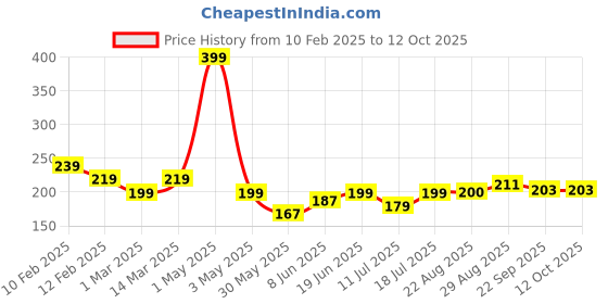 myntra.com ARROWMAX Multifilament Badminton Gut Strings arrowmax Price History Graph from 10 Feb 2025 to 12 Oct 2025