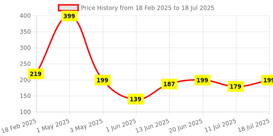 myntra.com ARROWMAX Multifilament Badminton Gut Strings arrowmax Price History Graph from 18 Feb 2025 to 11 Jul 2025
