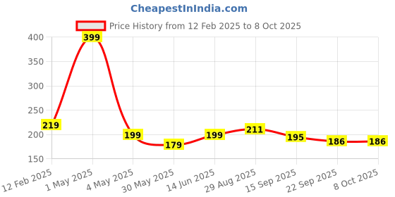 myntra.com ARROWMAX Multifilament Badminton Gut Strings arrowmax Price History Graph from 12 Feb 2025 to 8 Oct 2025