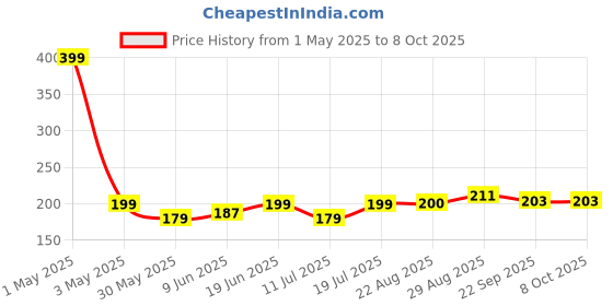 myntra.com ARROWMAX Multifilament Badminton Gut Strings arrowmax Price History Graph from 1 May 2025 to 7 Oct 2025