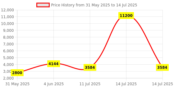 myntra.com ARROWMAX Pack Of 2 Printed Pickleball Paddle With4Balls arrowmax Price History Graph from 31 May 2025 to 14 Jul 2025