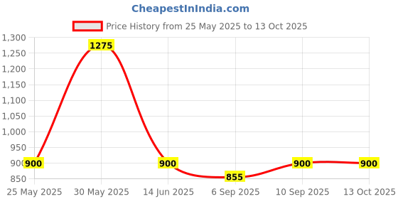 myntra.com ARROWMAX Pack Of 3 Pull Up Resistance Bands arrowmax Price History Graph from 25 May 2025 to 12 Oct 2025