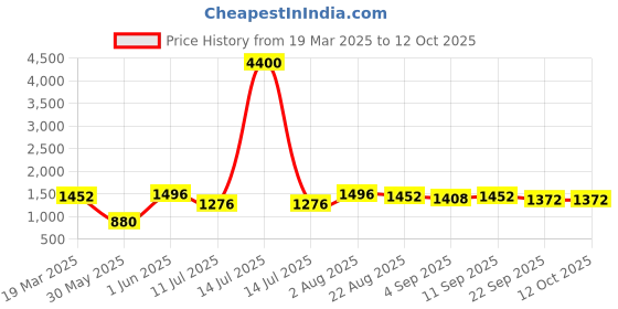 myntra.com Arrowmax Pickleball PaddleRacket arrowmax Price History Graph from 19 Mar 2025 to 12 Oct 2025
