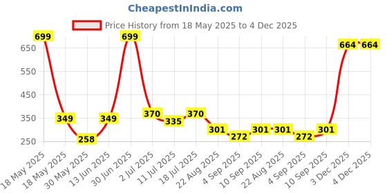 myntra.com ARROWMAX Premium Wide Frame Swimming Goggles arrowmax Price History Graph from 18 May 2025 to 4 Dec 2025