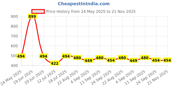 myntra.com ARROWMAX Printed Durable Football arrowmax Price History Graph from 24 May 2025 to 20 Nov 2025