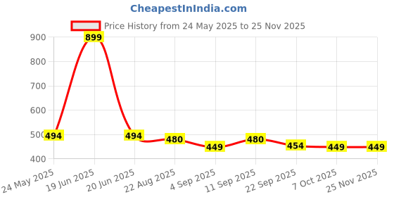 myntra.com ARROWMAX Printed Durable Football arrowmax Price History Graph from 24 May 2025 to 25 Nov 2025