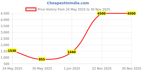 myntra.com Arrowmax Printed Fiberglass Pickleball Paddle Sprint arrowmax Price History Graph from 24 May 2025 to 30 Nov 2025