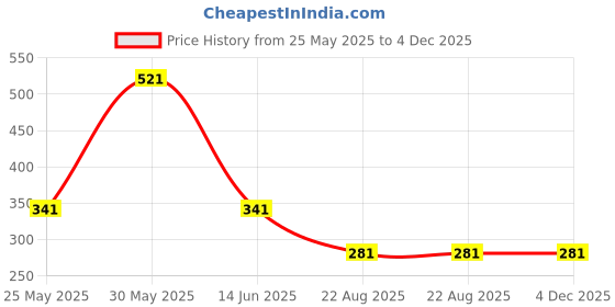 myntra.com ARROWMAX Printed Flat Bands arrowmax Price History Graph from 25 May 2025 to 4 Dec 2025
