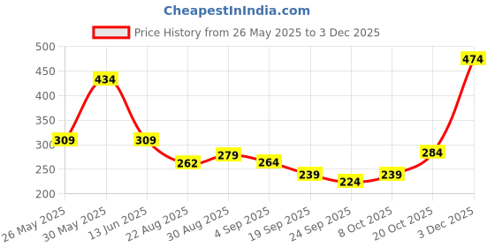 myntra.com ARROWMAX Printed Flat Bands arrowmax Price History Graph from 26 May 2025 to 1 Dec 2025