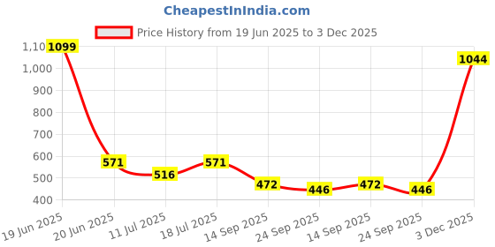 myntra.com ARROWMAX Printed High Quality Football arrowmax Price History Graph from 19 Jun 2025 to 3 Dec 2025
