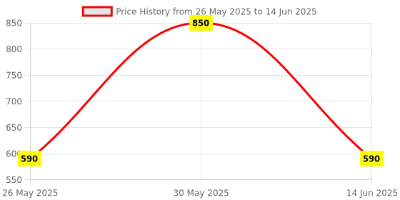 myntra.com ARROWMAX Printed Loop Pull Up Bands arrowmax Price History Graph from 26 May 2025 to 14 Jun 2025