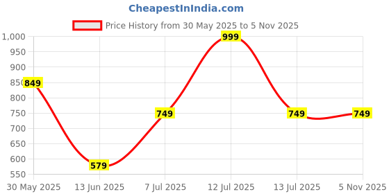 myntra.com ARROWMAX Printed Medium Sports or Gym Duffel Bag arrowmax Price History Graph from 30 May 2025 to 2 Nov 2025