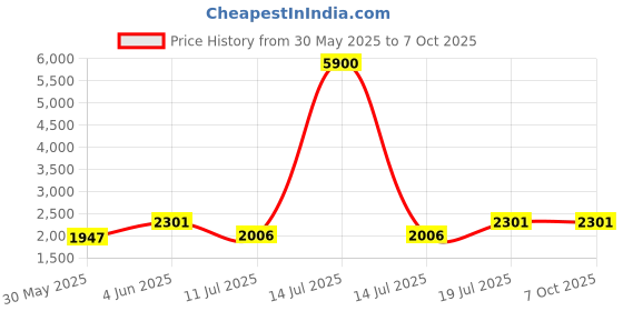 myntra.com Arrowmax Printed Pickleball Paddle arrowmax Price History Graph from 30 May 2025 to 6 Oct 2025