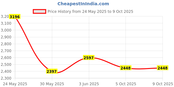 myntra.com ARROWMAX Printed Pickleball Paddle Racquet arrowmax Price History Graph from 24 May 2025 to 8 Oct 2025