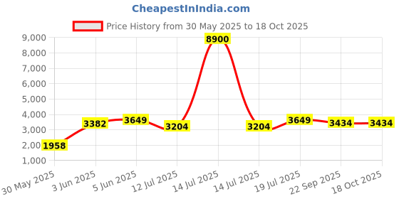myntra.com ARROWMAX Printed Pickleball Paddle Racquet arrowmax Price History Graph from 30 May 2025 to 17 Oct 2025