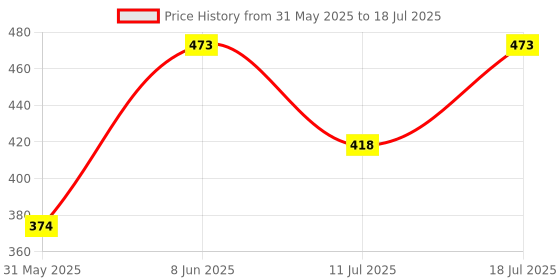 myntra.com ARROWMAX Professional Anti-Fog Swimming Goggles arrowmax Price History Graph from 31 May 2025 to 11 Jul 2025