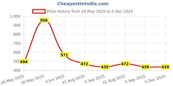 myntra.com ARROWMAX Purple Set Of 2 Yoga Brick Block arrowmax Price History Graph from 26 May 2025 to 5 Dec 2025
