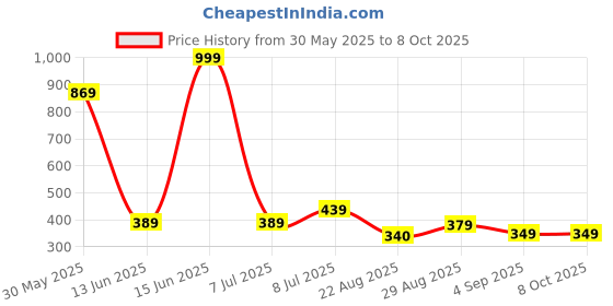 myntra.com ARROWMAX Python Gym Gloves arrowmax Price History Graph from 30 May 2025 to 8 Oct 2025