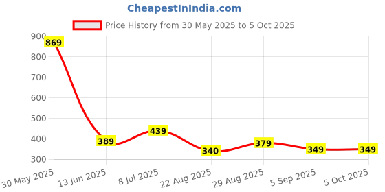 myntra.com ARROWMAX Python Gym Gloves arrowmax Price History Graph from 30 May 2025 to 5 Oct 2025