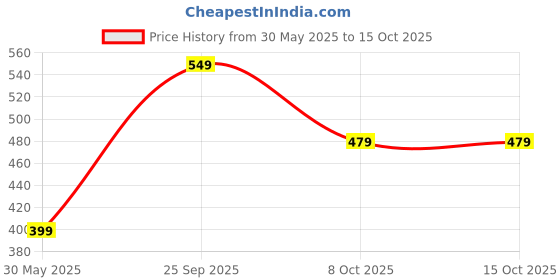 myntra.com ARROWMAX Round Inflatable Baby Pool arrowmax Price History Graph from 30 May 2025 to 15 Oct 2025