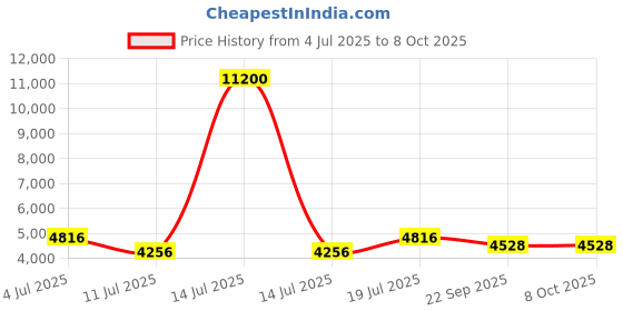 myntra.com ARROWMAX Se Of 2 Printed Pickleball Paddle With 4 Balls & Cover Bag arrowmax Price History Graph from 4 Jul 2025 to 8 Oct 2025