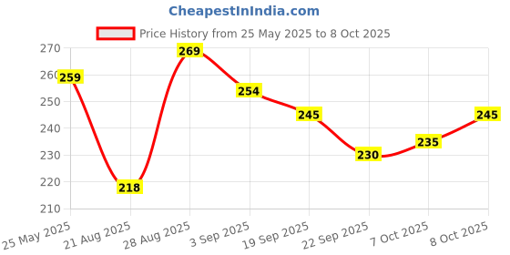 myntra.com ARROWMAX Set Of 2 Antislip Wristbands arrowmax Price History Graph from 25 May 2025 to 8 Oct 2025