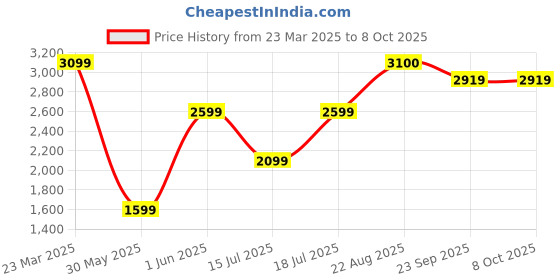 myntra.com ARROWMAX Set Of 2 Pickleball Paddle Rackets With 2-Pcs Balls & Full Zipper Cover arrowmax Price History Graph from 23 Mar 2025 to 8 Oct 2025